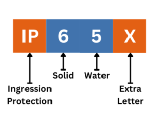 Know It All About IP (Ingression Protection) Rating- IP23, IP65