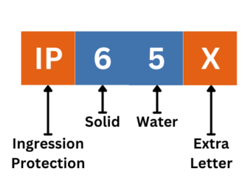 Ingression Protection Understanding (IP Rating)- IP23, IP65 etc- Know It All